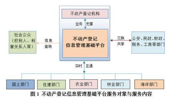 不动产登记信息管理基础平台服务对象与服务内容